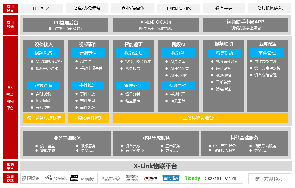 V8智慧视频产品架构图