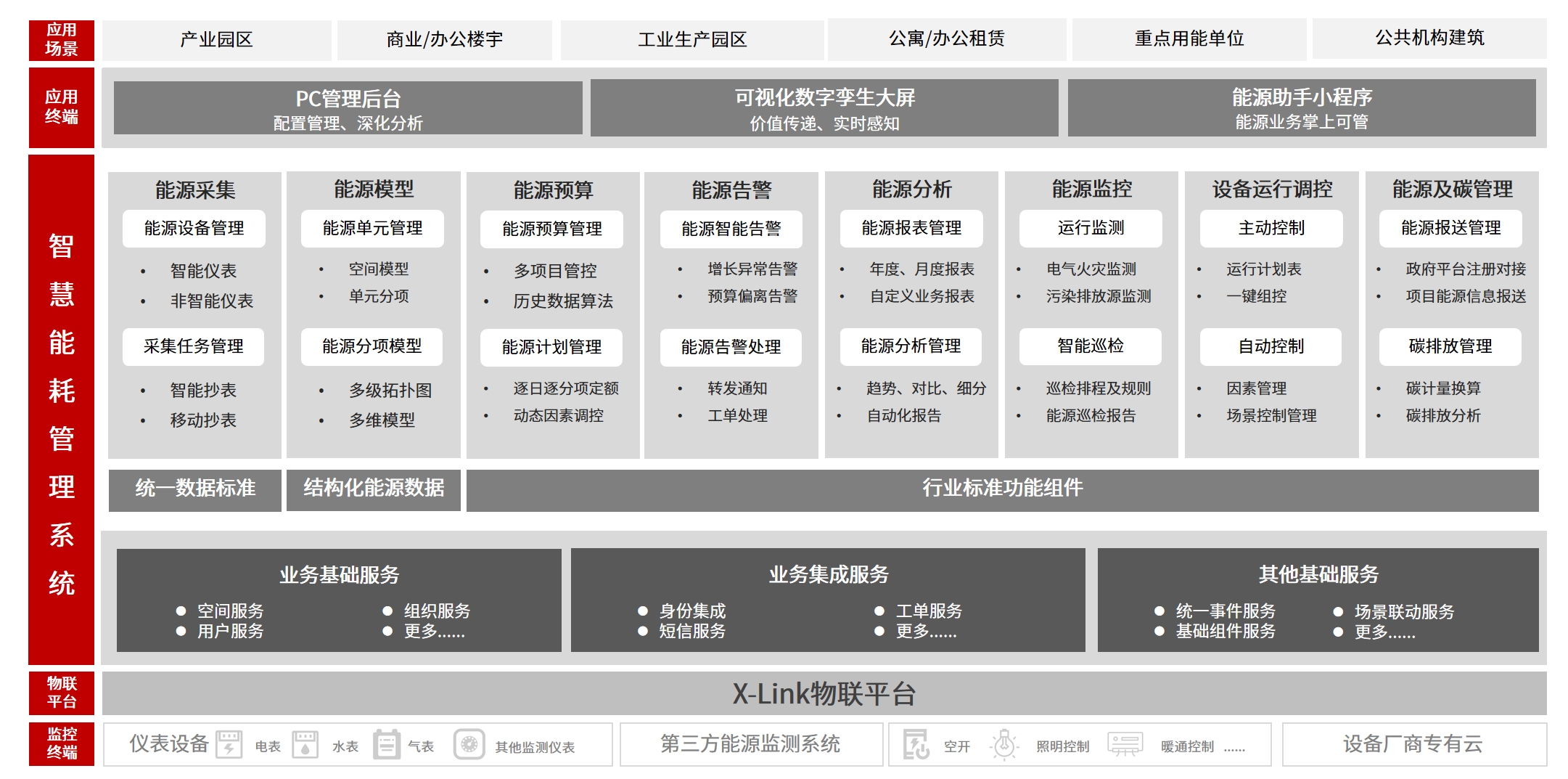 能耗产品架构图