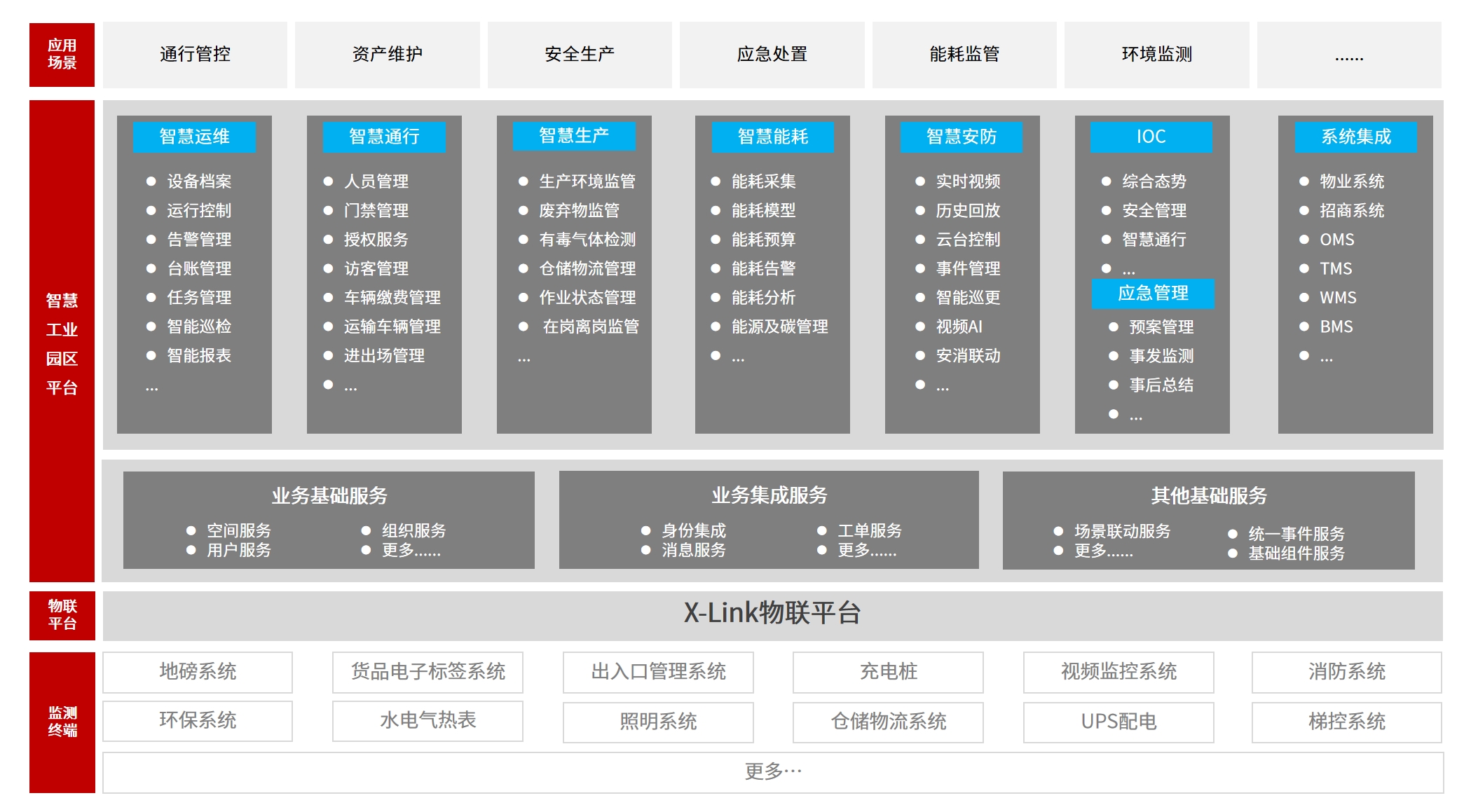 工业园方案架构图