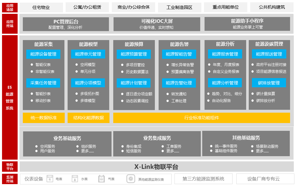 能源产品架构图