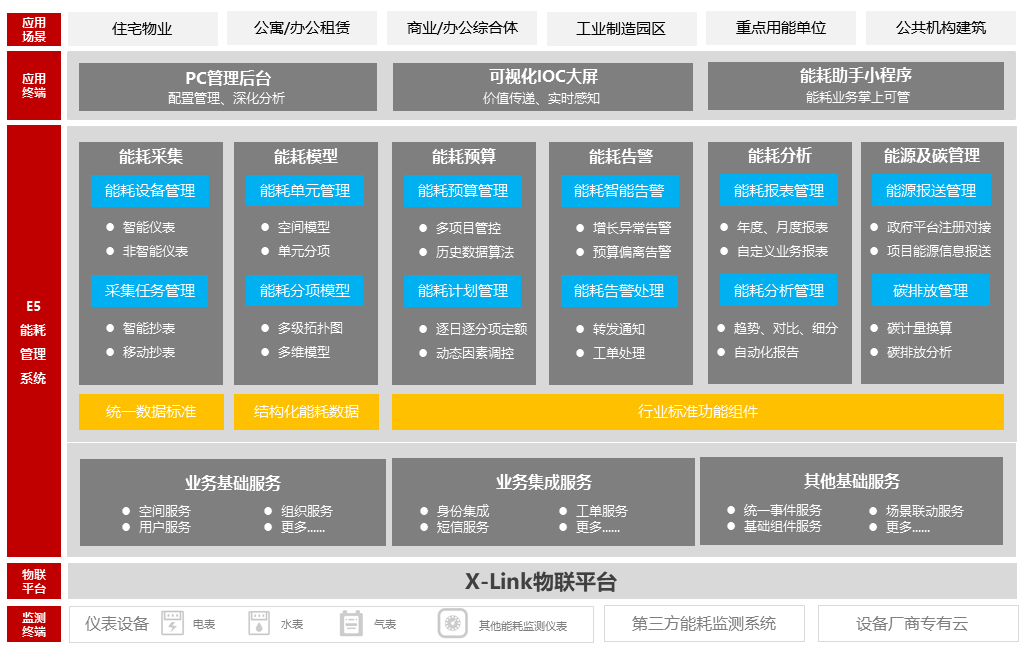 能耗产品架构图