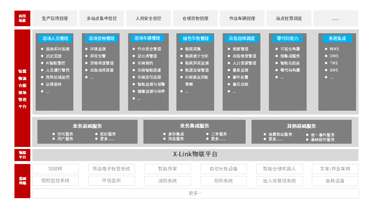 智慧物流仓储现场管理系统架构 智慧物流仓储现场管理系统架构图