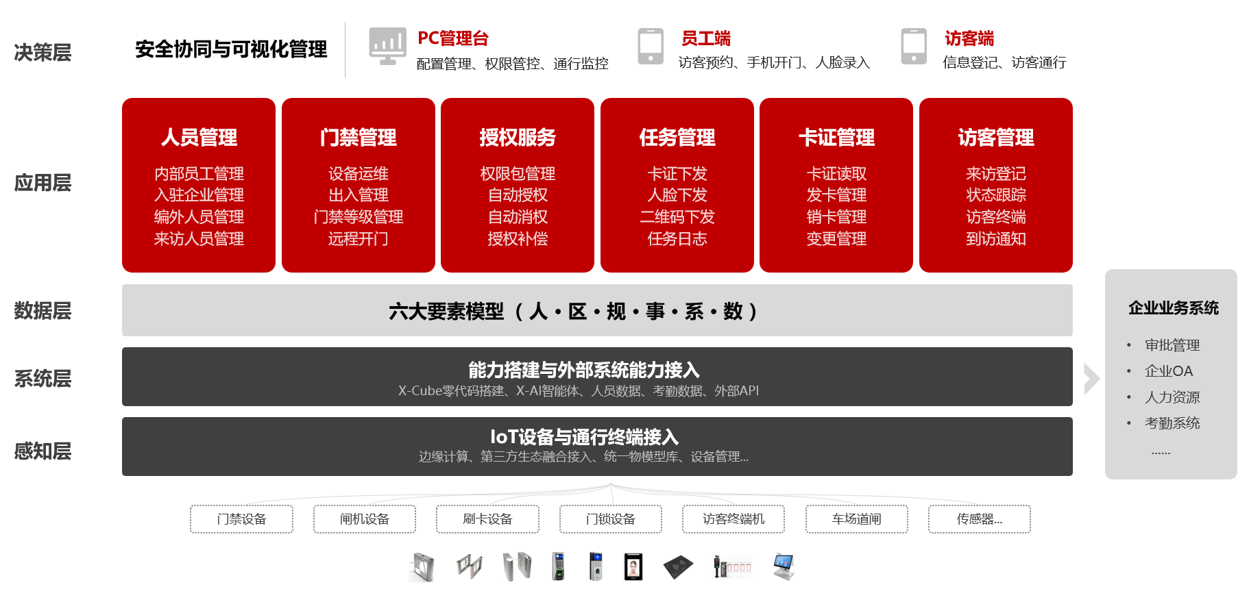 工业园区通行方案架构图 工业园区通行方案架构图
