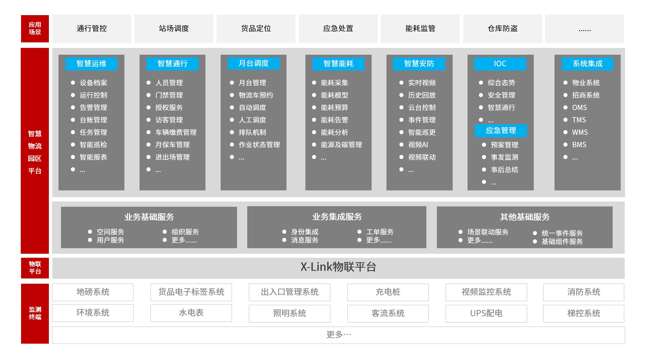 物流园方案架构图