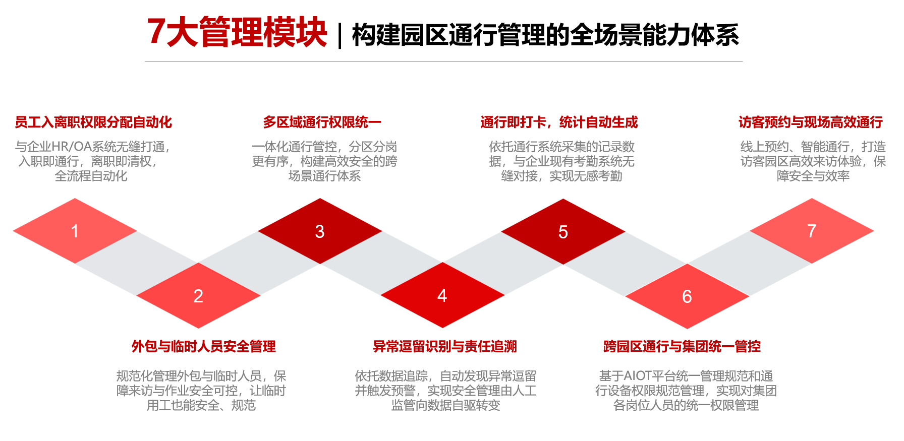 园区通行全场景管理体系图 园区通行全场景管理体系图