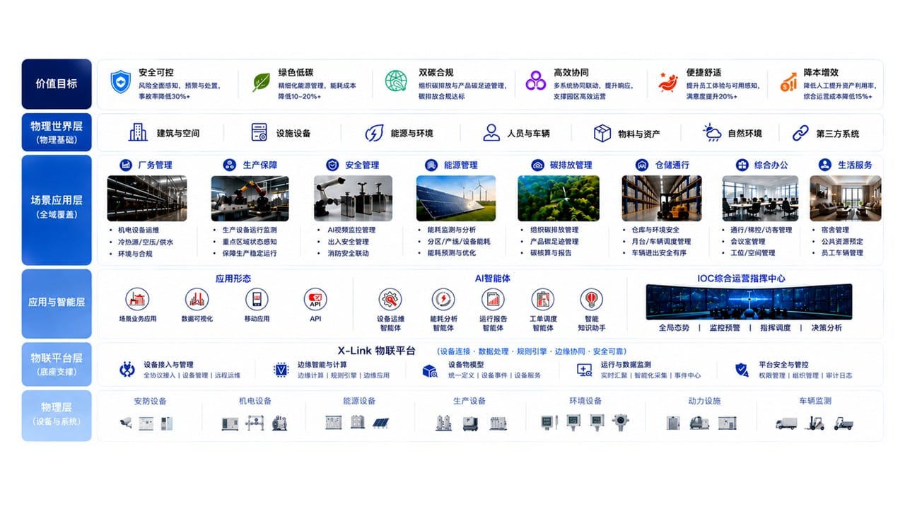 智慧园区解决方案架构图 - 5+x智慧场景体系
