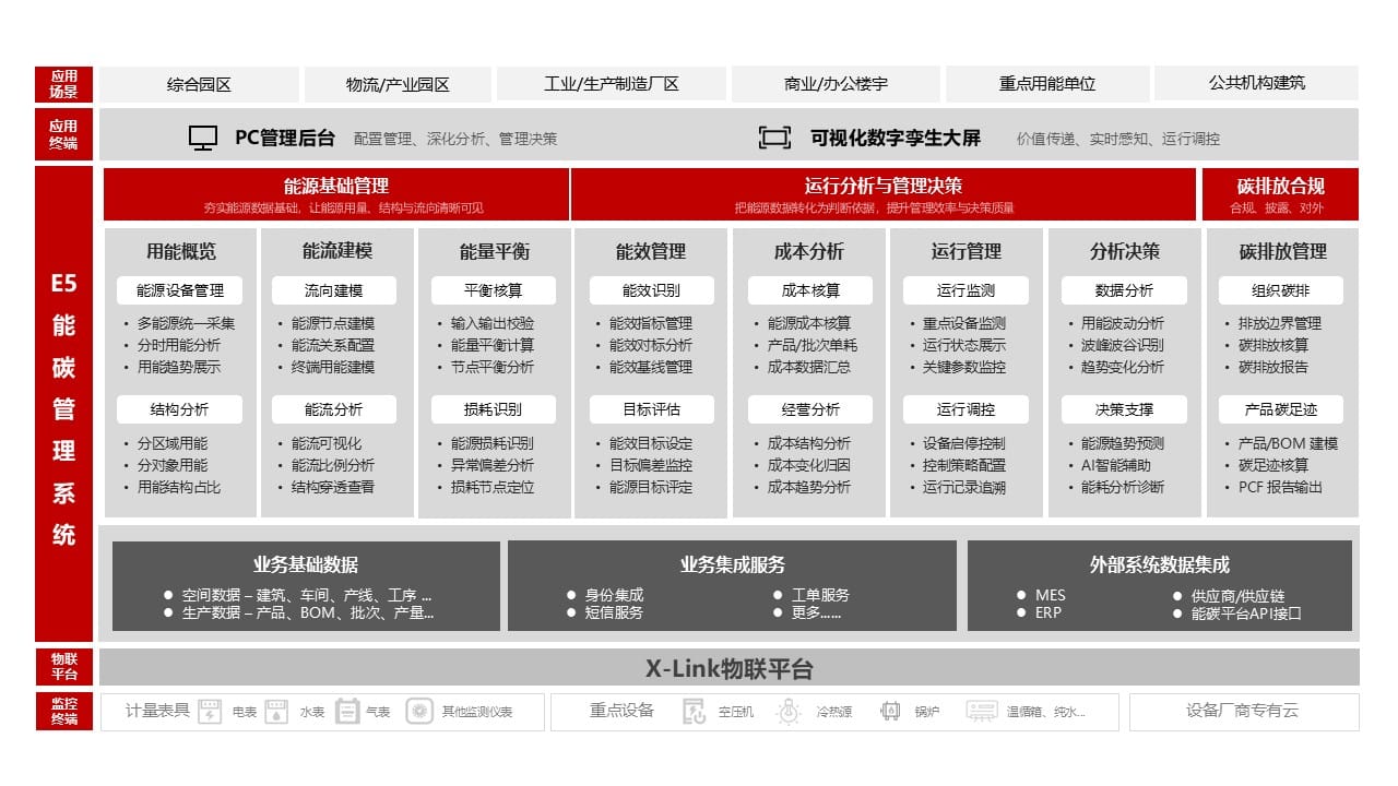 智慧能源管理平台架构图
