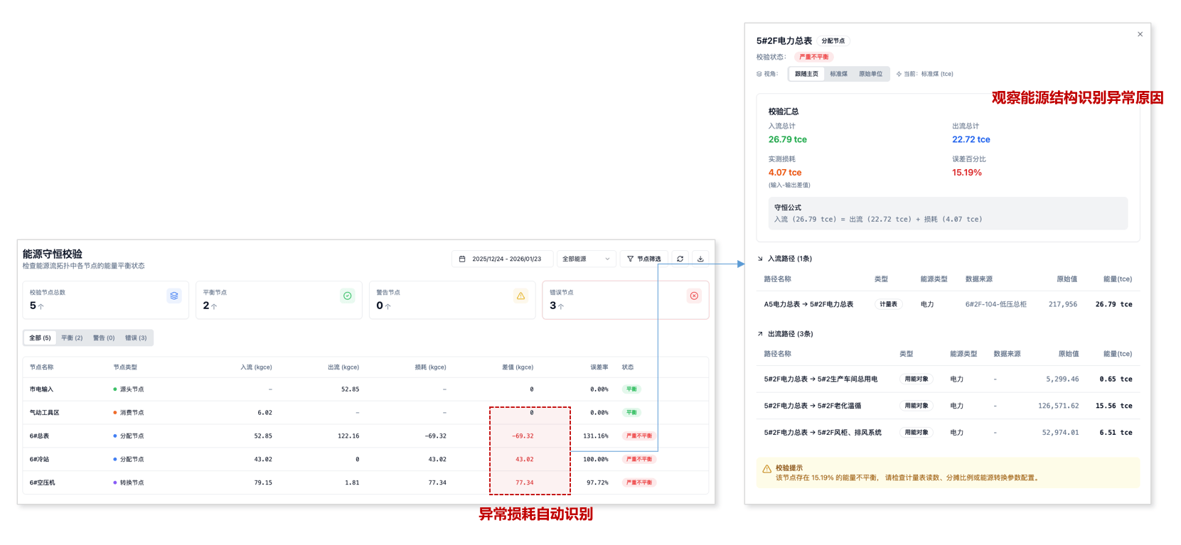 能耗平衡与损耗治理 - 精准识别能源损耗点,驱动异常用能治理