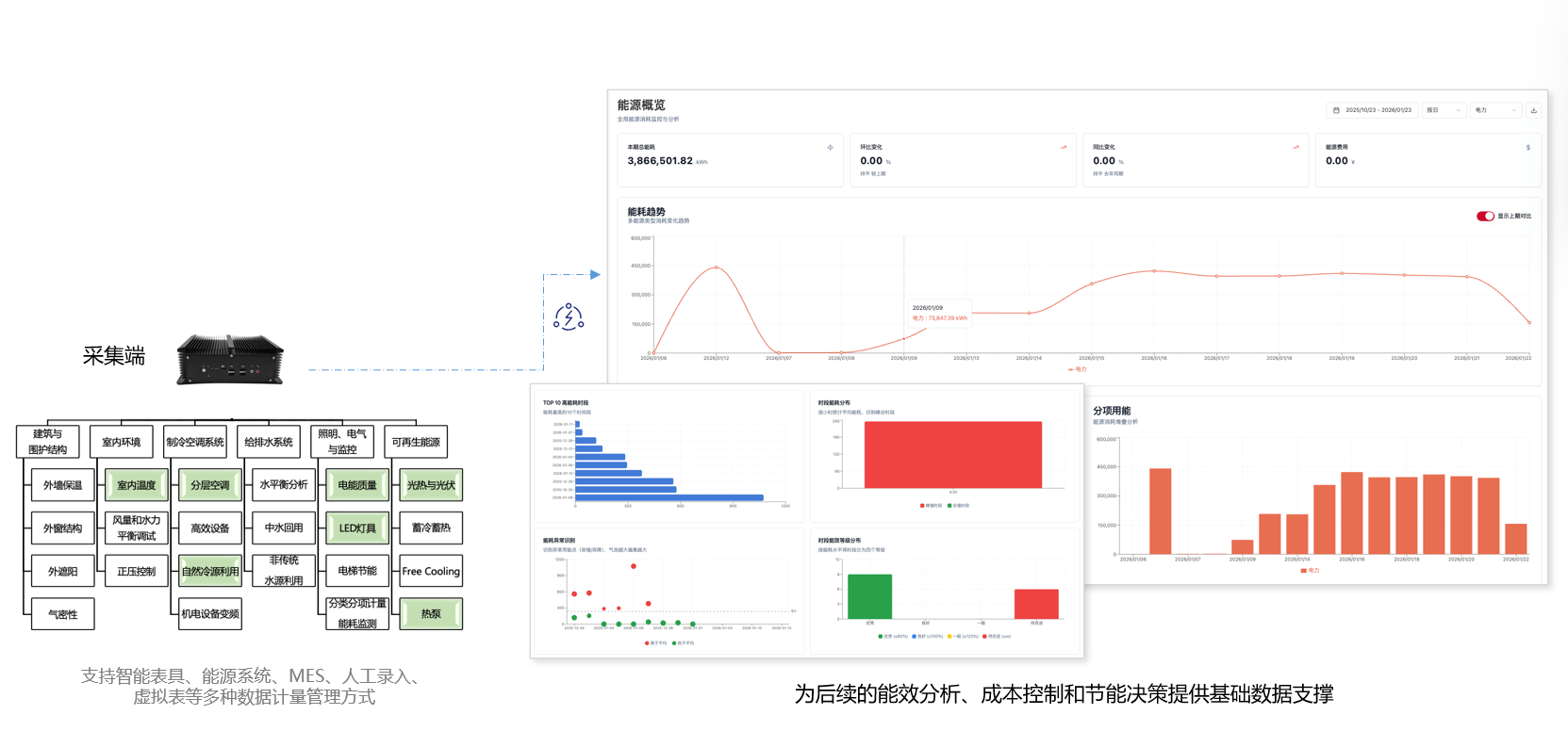 能源数据采集与全景监测 - 多能源统一接入,构建企业能源数据底座