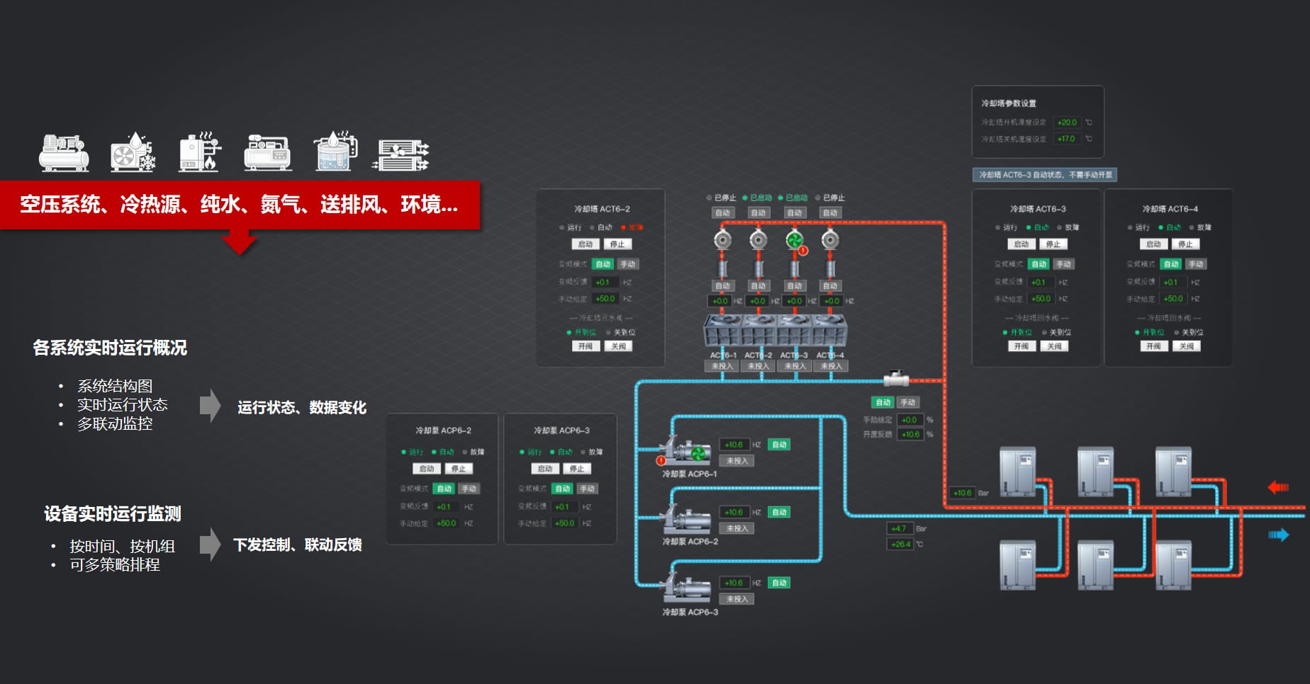 智慧园区解决方案 - 运行监测 | 重点设施运行监测及控制管理