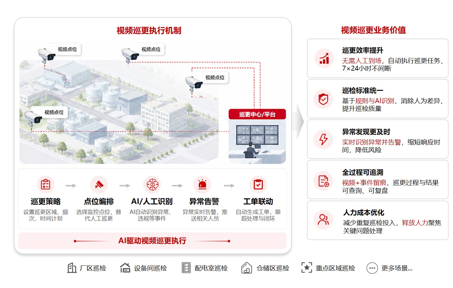 智慧园区解决方案 - 视频巡更 | 以视频巡检替代人工巡更