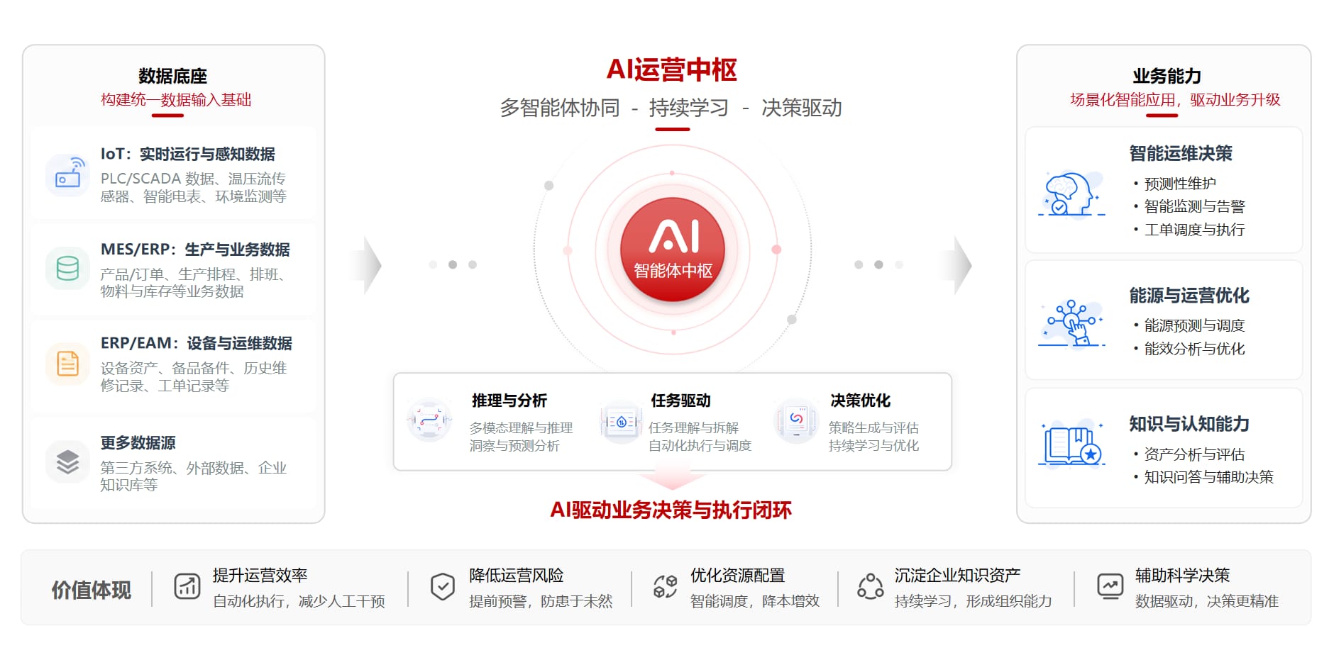 智慧商业广场 - AI 运营中心