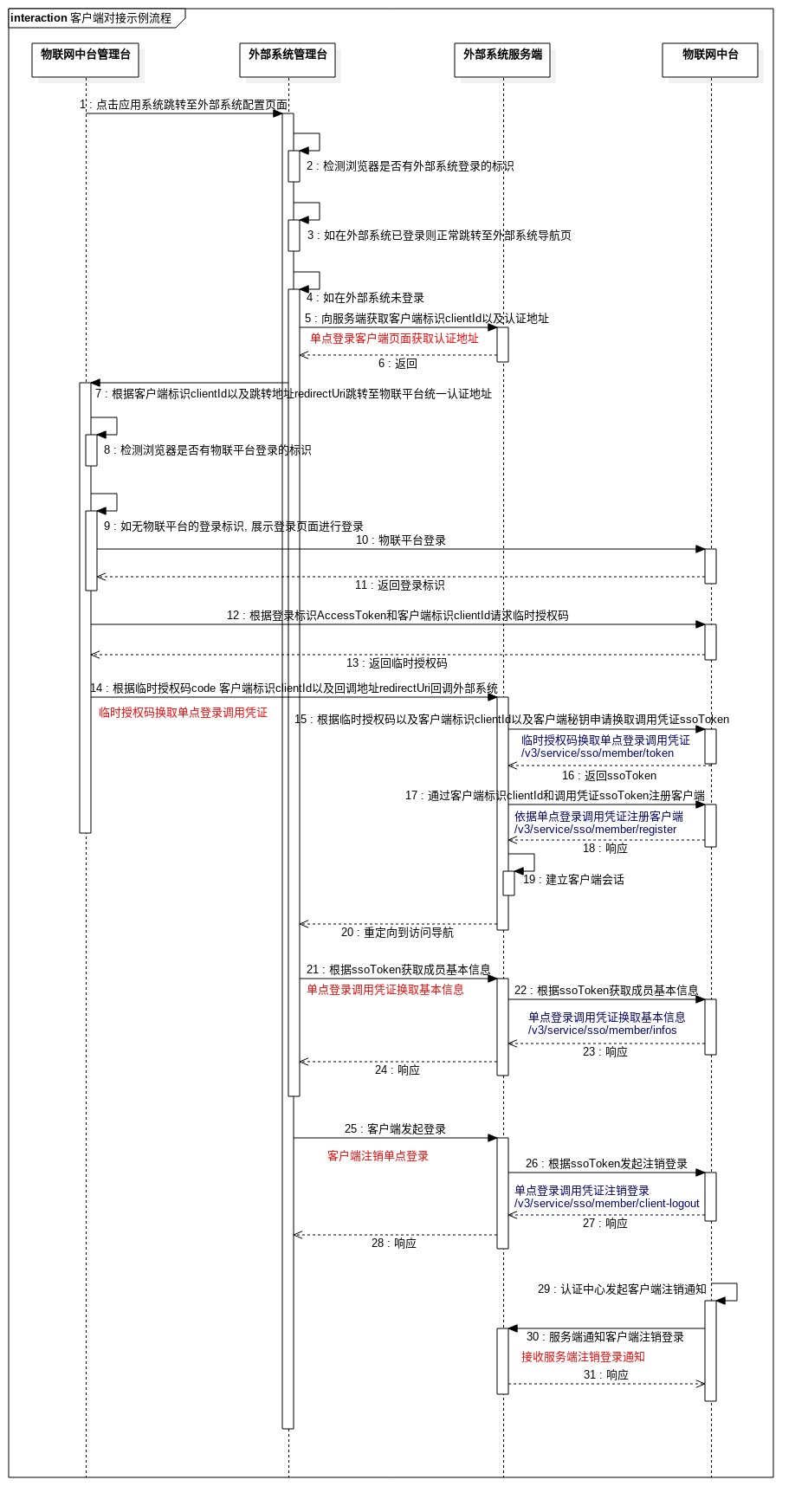 客户端对接示例流程