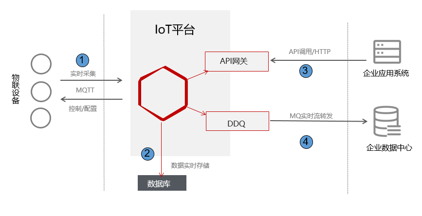 数据流转过程示意图