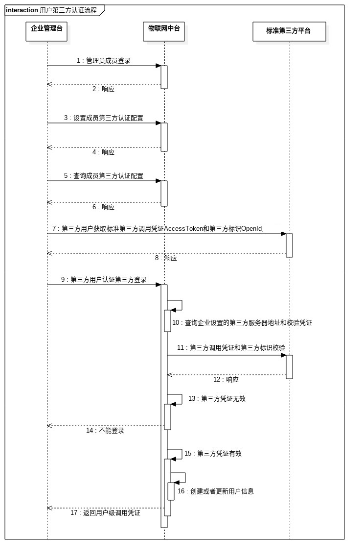 用户第三方认证流程