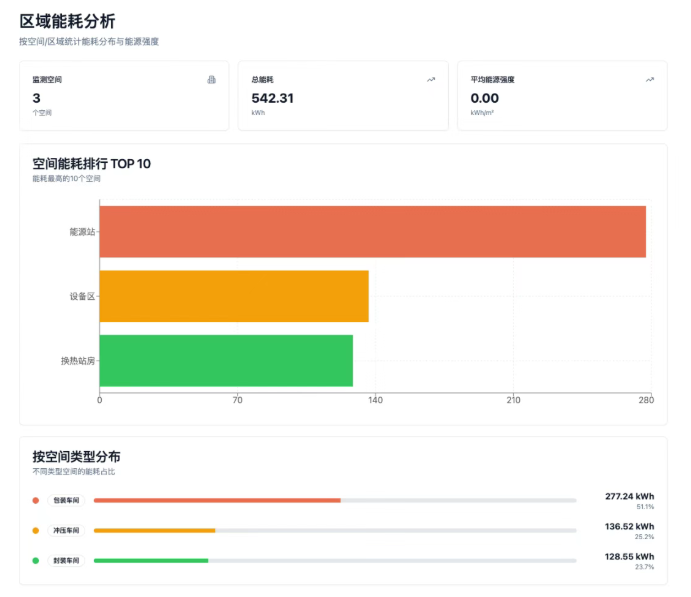能源消费量与强度计算 - 支持组织、产品、批次等各维度的强度计算