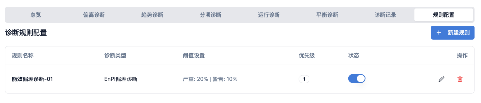 能效对标 - 建立能源画像,从产品、设备等多维度对标