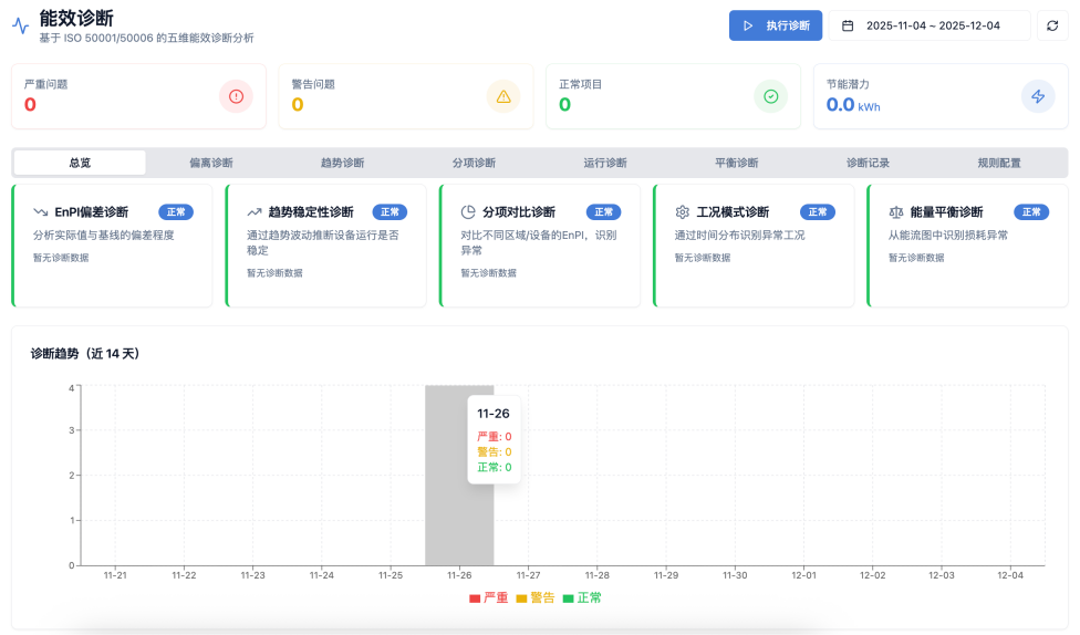 能耗分析与策略建议 - 分项能效模型异常识别、诊断