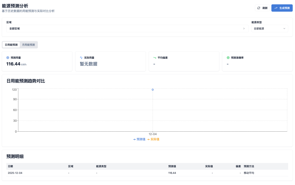 能源与碳排放预算管理 - 全过程预算、监测、预警体系管理