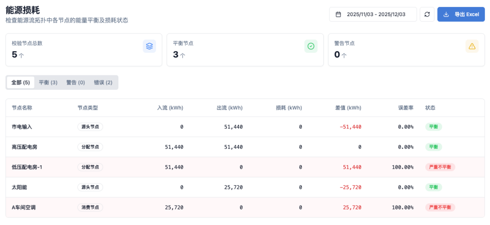 能效平衡与优化 - 让运行策略从经验变成证据