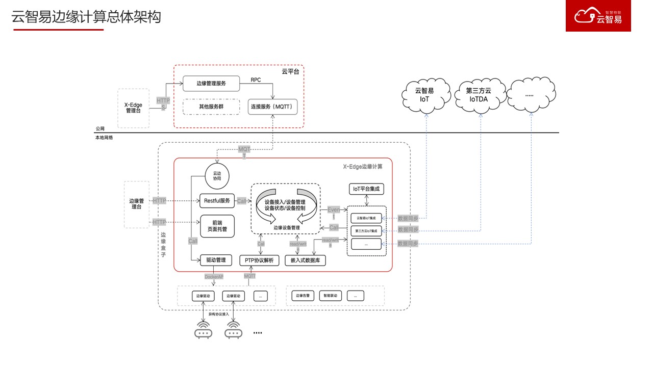 X-Edge边缘计算平台架构图